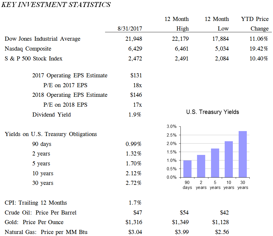 investment statistics
