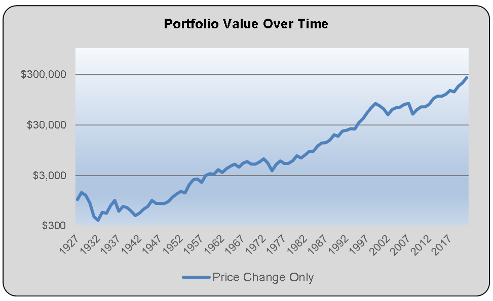 portfolio value over time price change only graphic for article