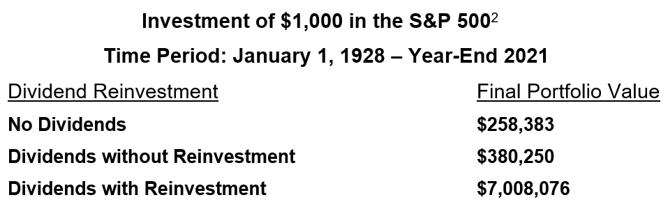 reinvestment of 1000 dollars graphic for article