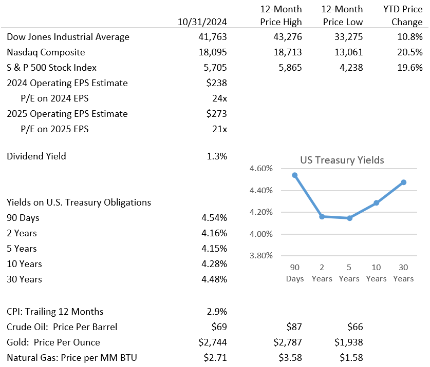 Key Investment Statistics November 2024