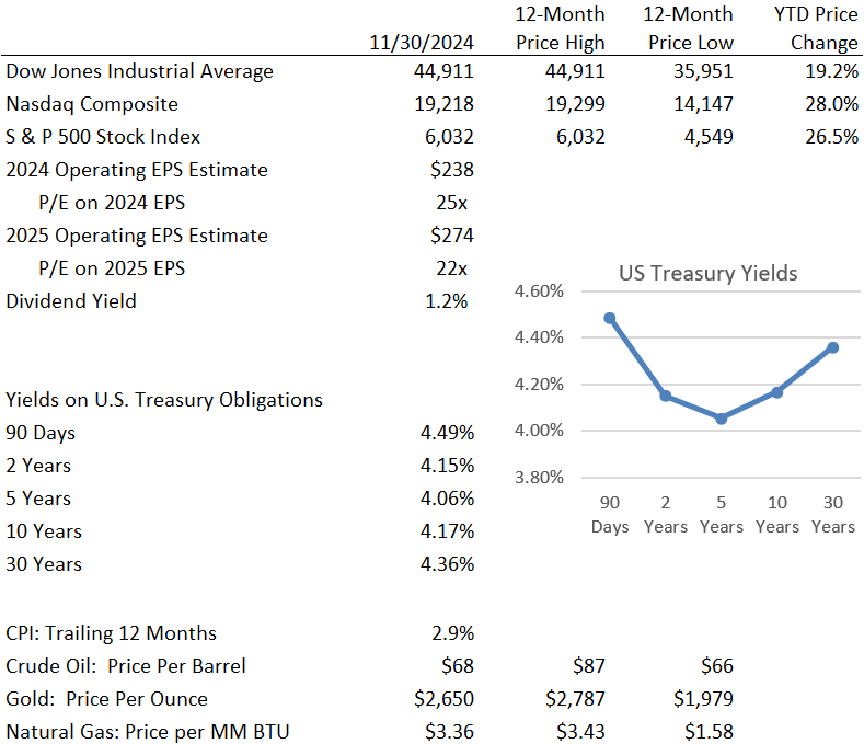 Key Investment Statistics for December 2024