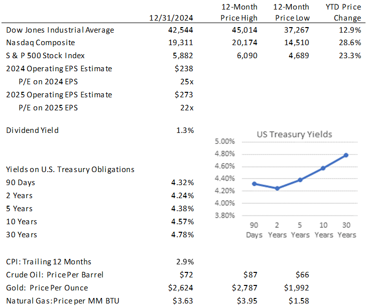 key investment statistics january 2025
