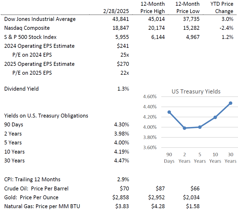 key investment statistics march 2025