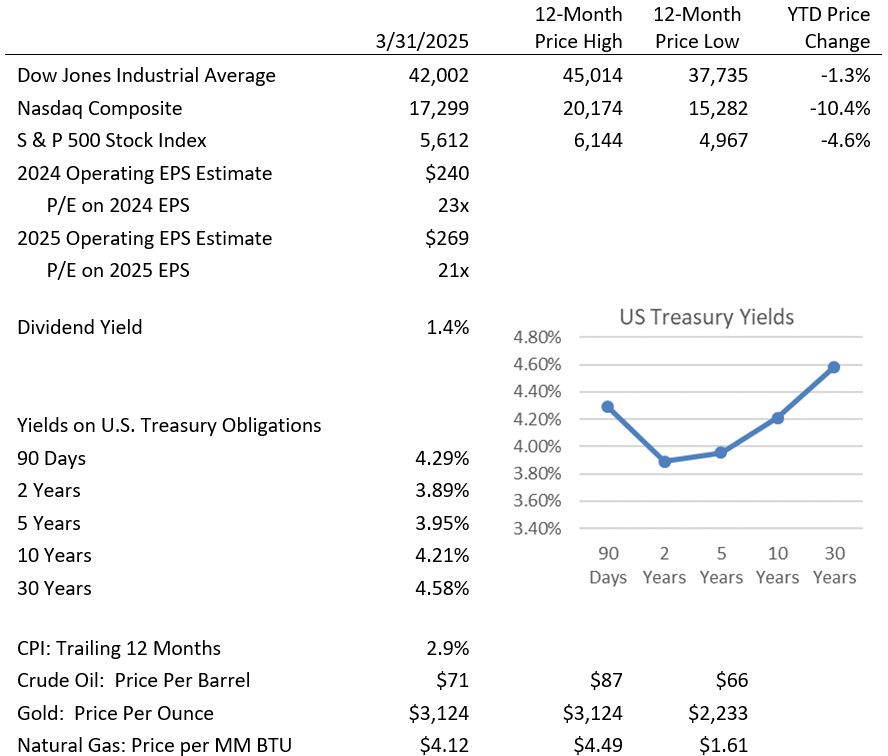 key investment statistics april 2025