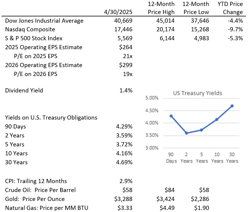 key investment statistics may 2025