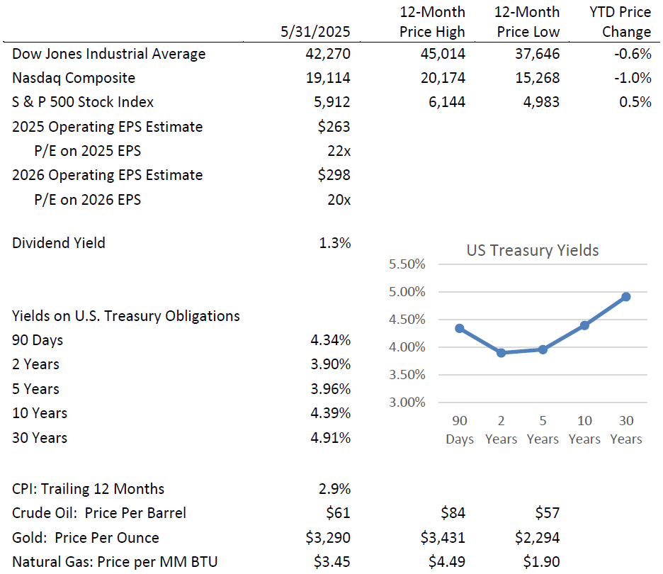 key investment statistics june 2025