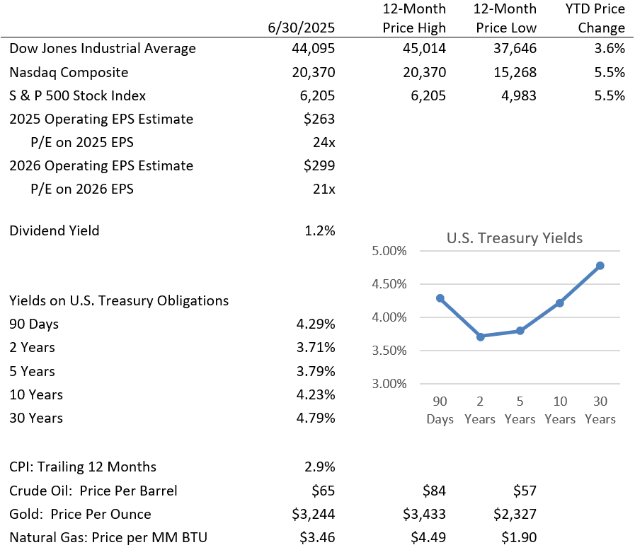 key investment statistics july 2025