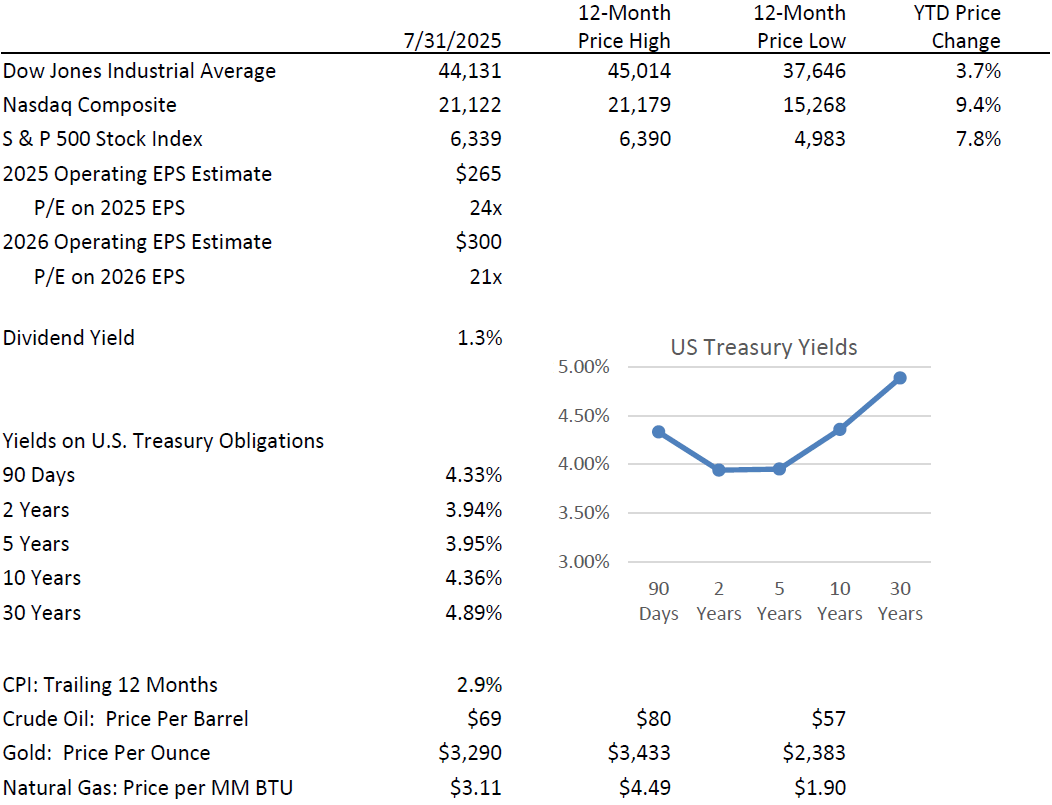 key investment statistics august 2025