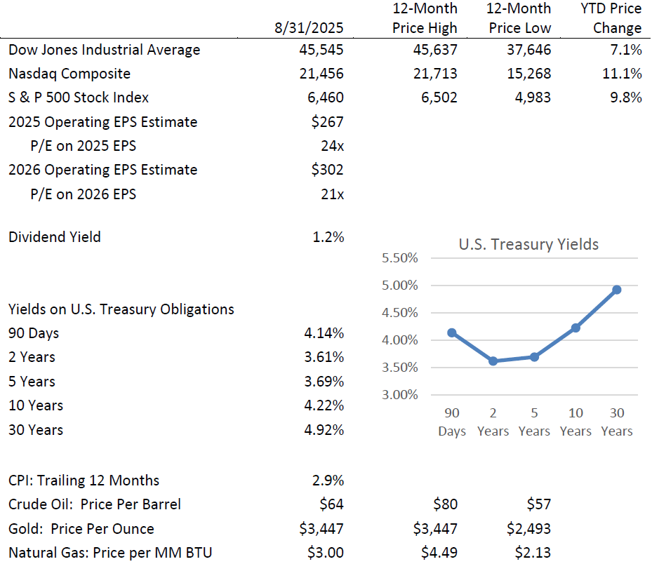 key investment statistics september 2025