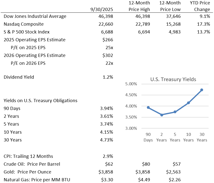key investment statistics october 2025