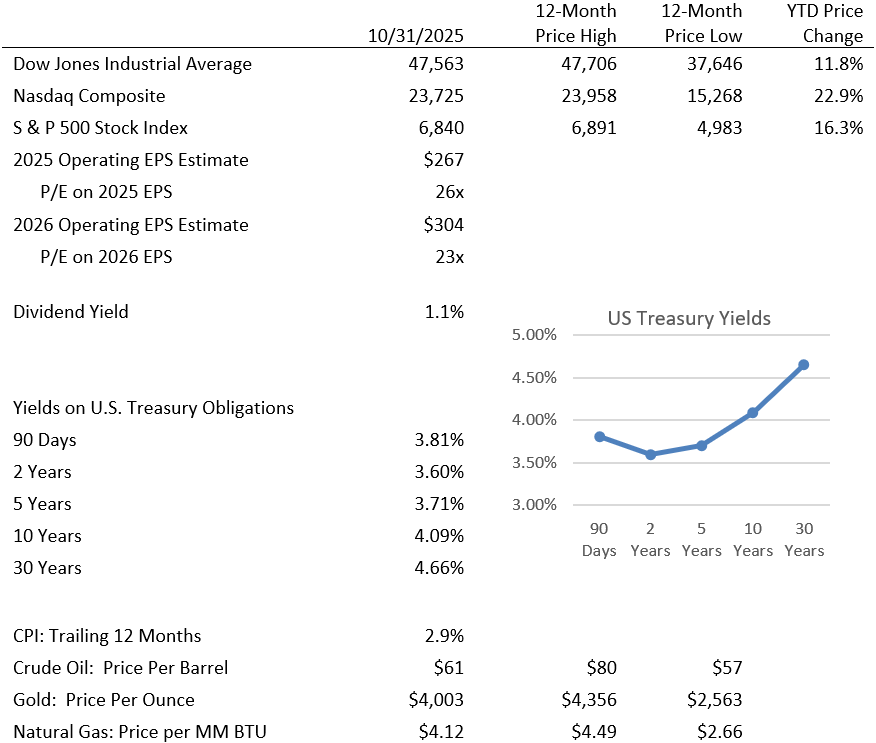 key investment statistics november 2025